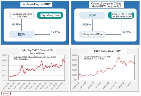 Chứng khoán BIDV kỳ vọng tối đa hóa giá trị từ hợp tác với Hana Financial Investment