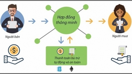 Bàn về hợp đồng thông minh trong thời đại công nghiệp 4.0