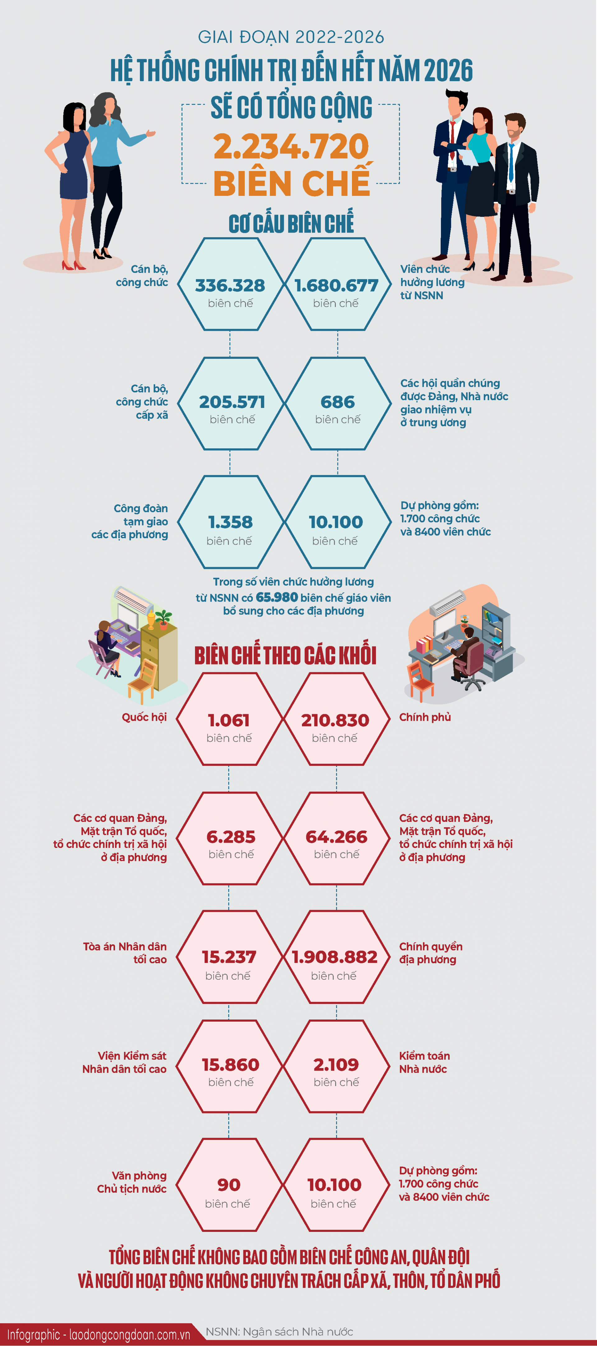 Biên chế của hệ thống chính trị giai đoạn 2022-2026