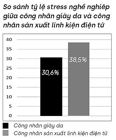 Stress nghề nghiệp đối với lao động ngành linh kiện điện tử