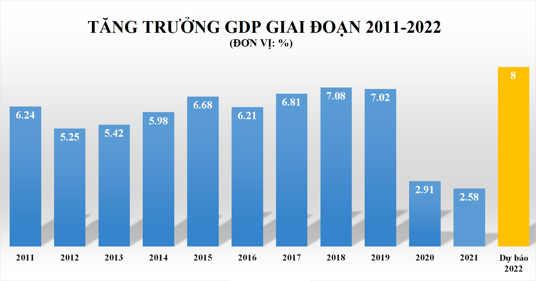 Tăng trưởng GDP năm 2022: Mục tiêu 8% trong khả năng?