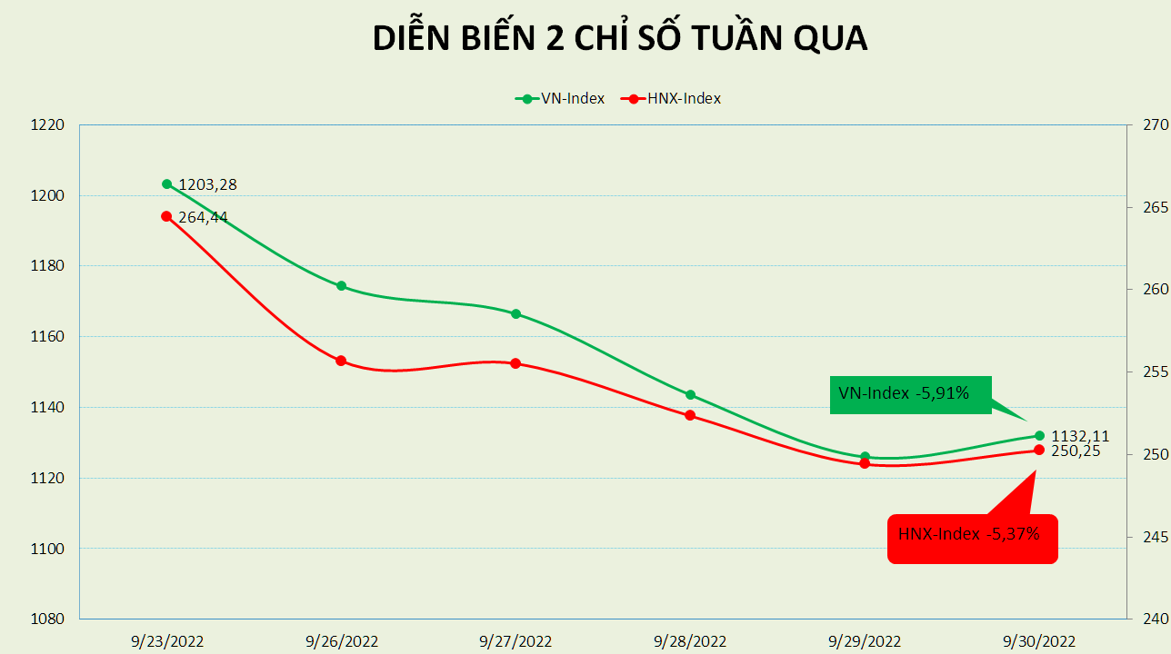 VN-Index giảm gần 6% bất chấp số liệu GDP quý 3 vượt hàng loạt dự báo