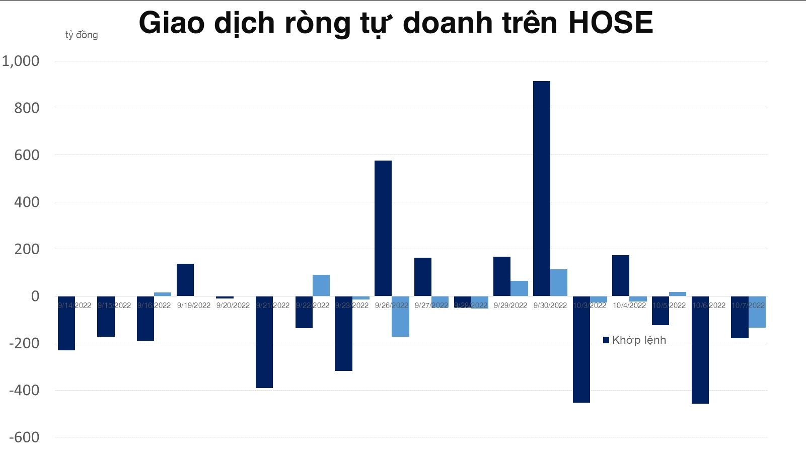 Tự doanh chứng khoán bán ròng hơn 300 tỷ đồng trên HOSE