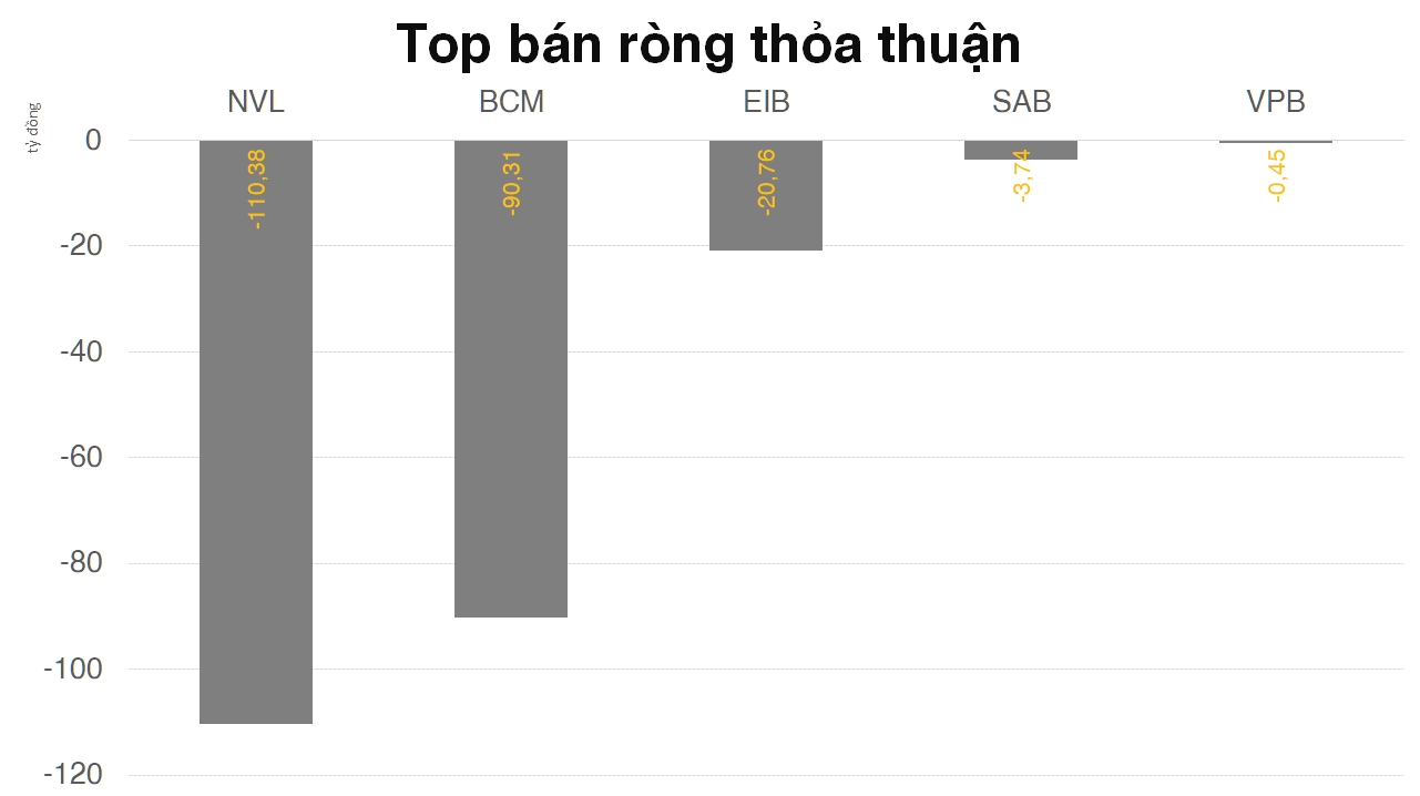 Tự doanh rút ròng mạnh nhất trong 4 phiên liền trên HOSE