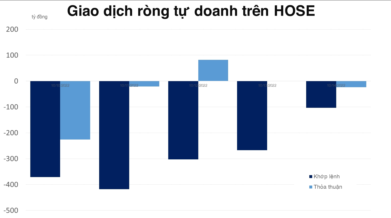 Giao dịch ở VN30 không còn rõ ràng, tự doanh có phiên thứ 4 long ròng trên phái sinh