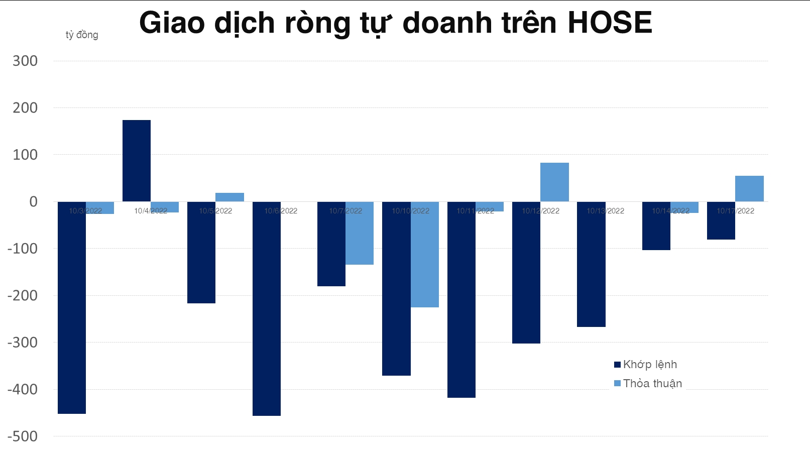 Tự doanh mờ nhạt trên cả cơ sở và phái sinh