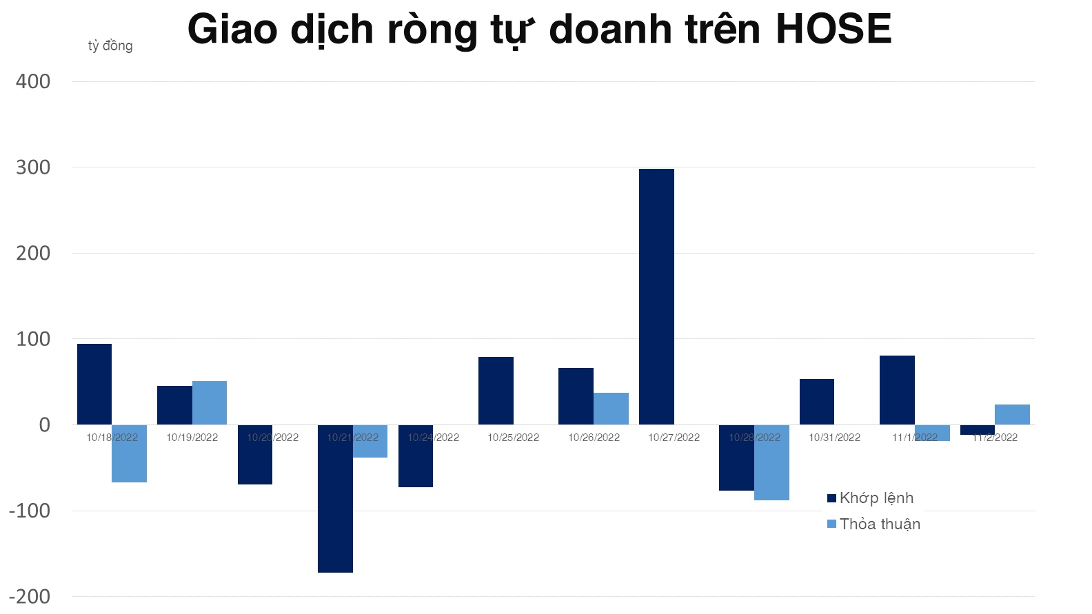 Khối tự doanh CTCK giao dịch khá cân ở cả cơ sở và phái sinh