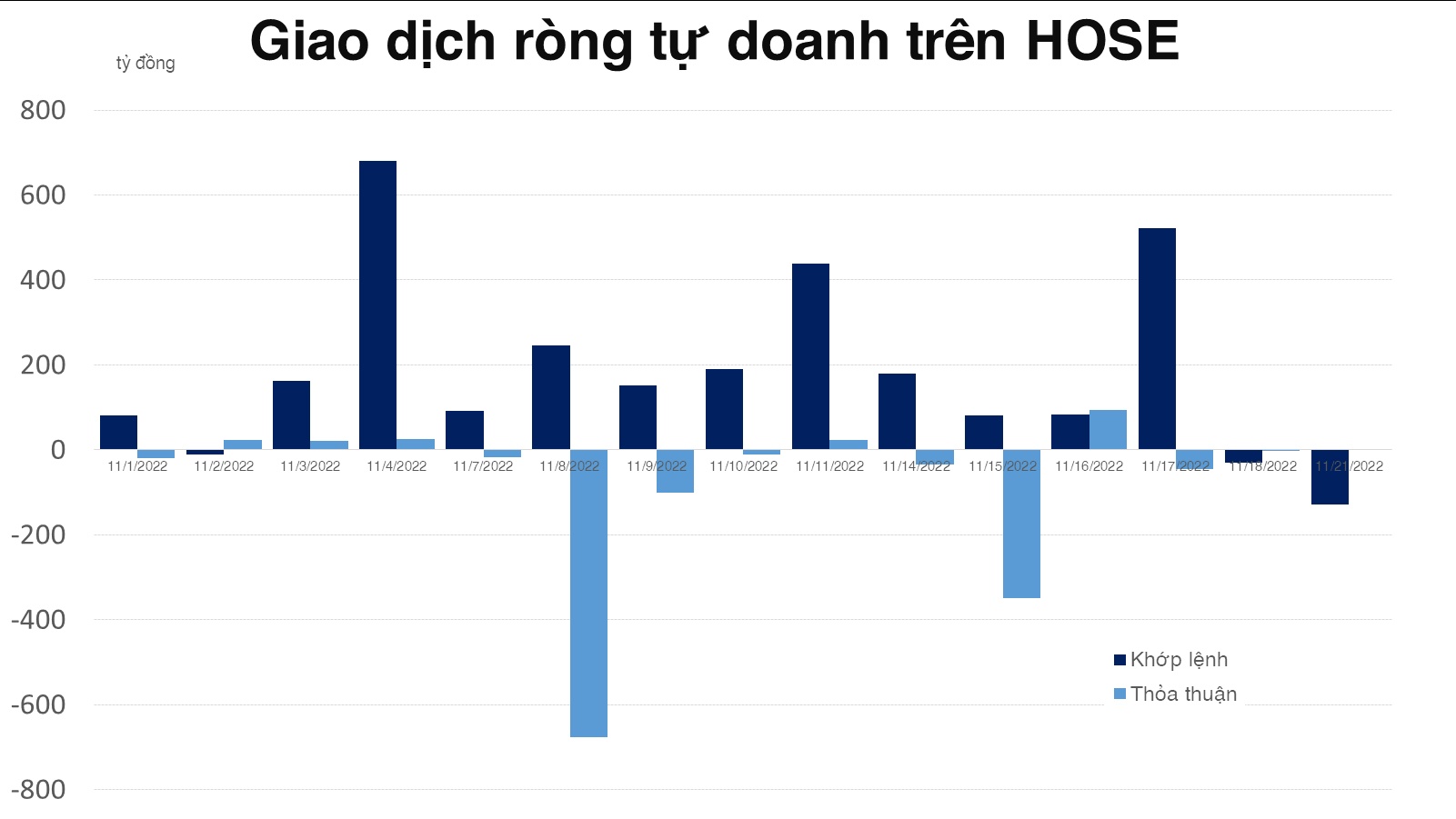 Tự doanh bán ròng gần 130 tỷ đồng trên HOSE và net long phái sinh gần 195 tỷ đồng