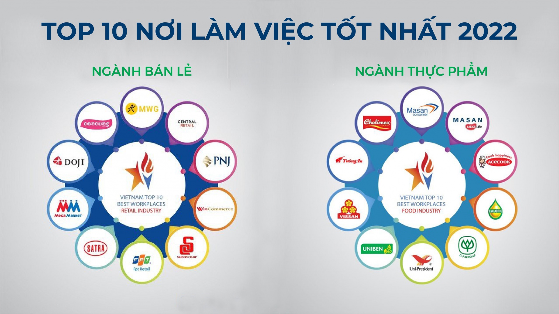 Top 10 nơi làm việc tốt nhất Việt Nam ngành Thực phẩm & Bán lẻ