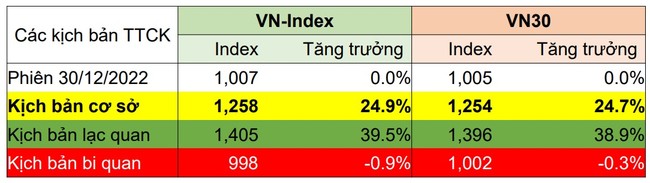 Nếu Fed “quay xe”, VN-Index có thể đạt 1.400 điểm ảnh 1