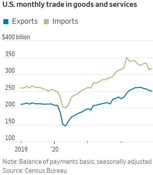 Nhiều nguyên nhân đằng sau con số thâm hụt thương mại cao nhất trong lịch sử của Mỹ ảnh 2