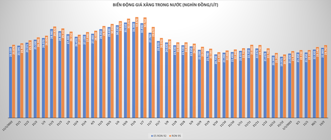 Giá xăng tăng, dầu giảm mạnh