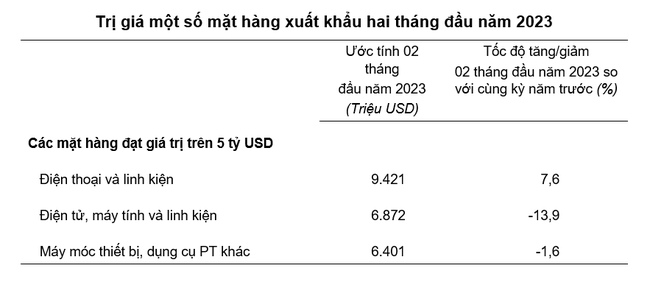 Xuất nhập khẩu đều &quot;khó&quot;, xuất siêu sụt mạnh ảnh 2