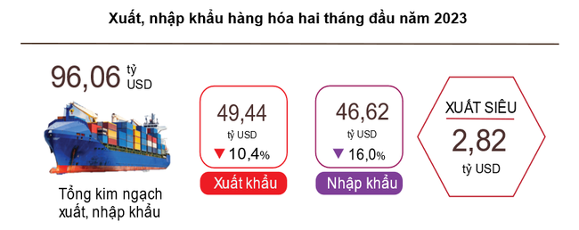 Xuất nhập khẩu đều &quot;khó&quot;, xuất siêu sụt mạnh ảnh 1