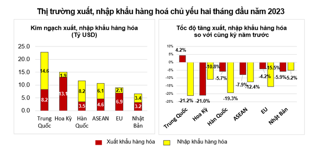 Xuất nhập khẩu đều &quot;khó&quot;, xuất siêu sụt mạnh ảnh 4