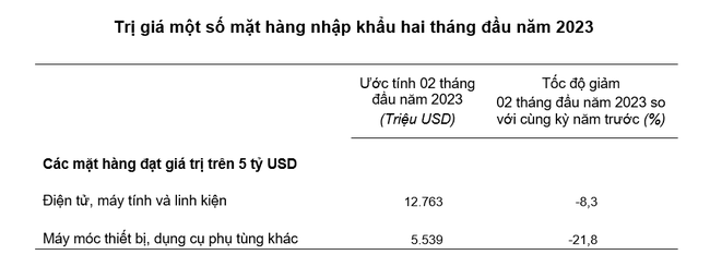 Xuất nhập khẩu đều &quot;khó&quot;, xuất siêu sụt mạnh ảnh 3