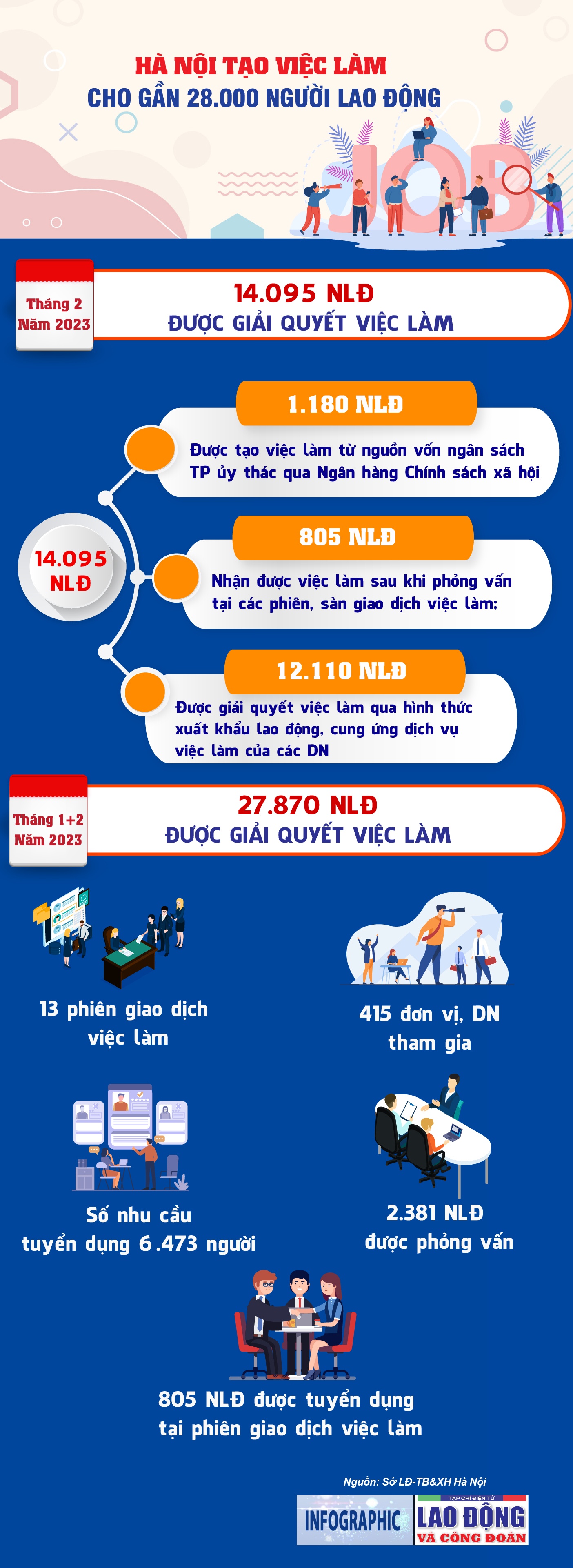 TP Hà Nội đã tạo việc làm cho gần 28.000 người lao động