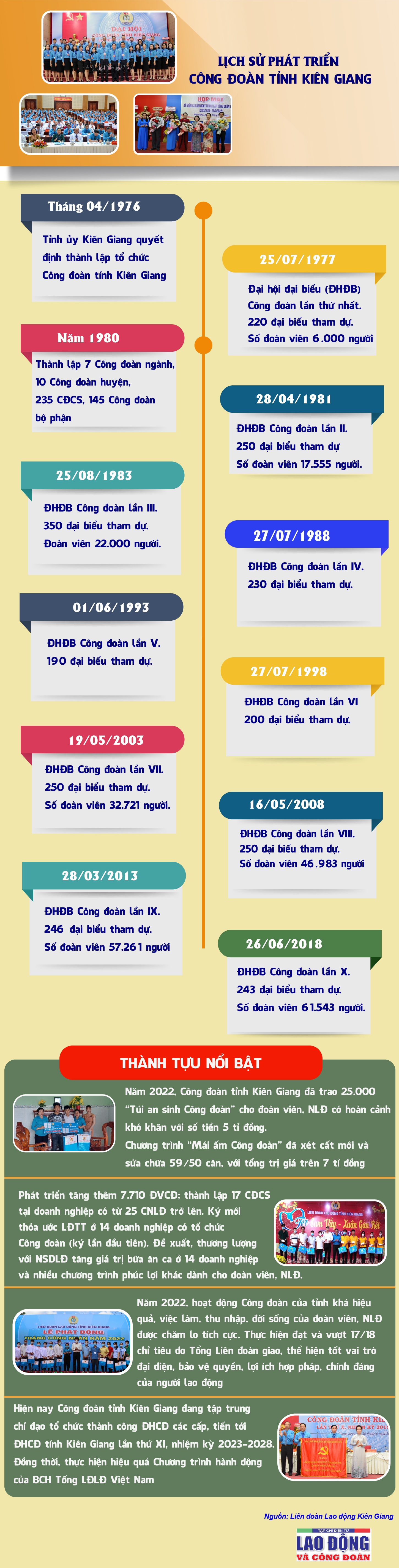 Lịch sử phát triển Công đoàn tỉnh Kiên Giang