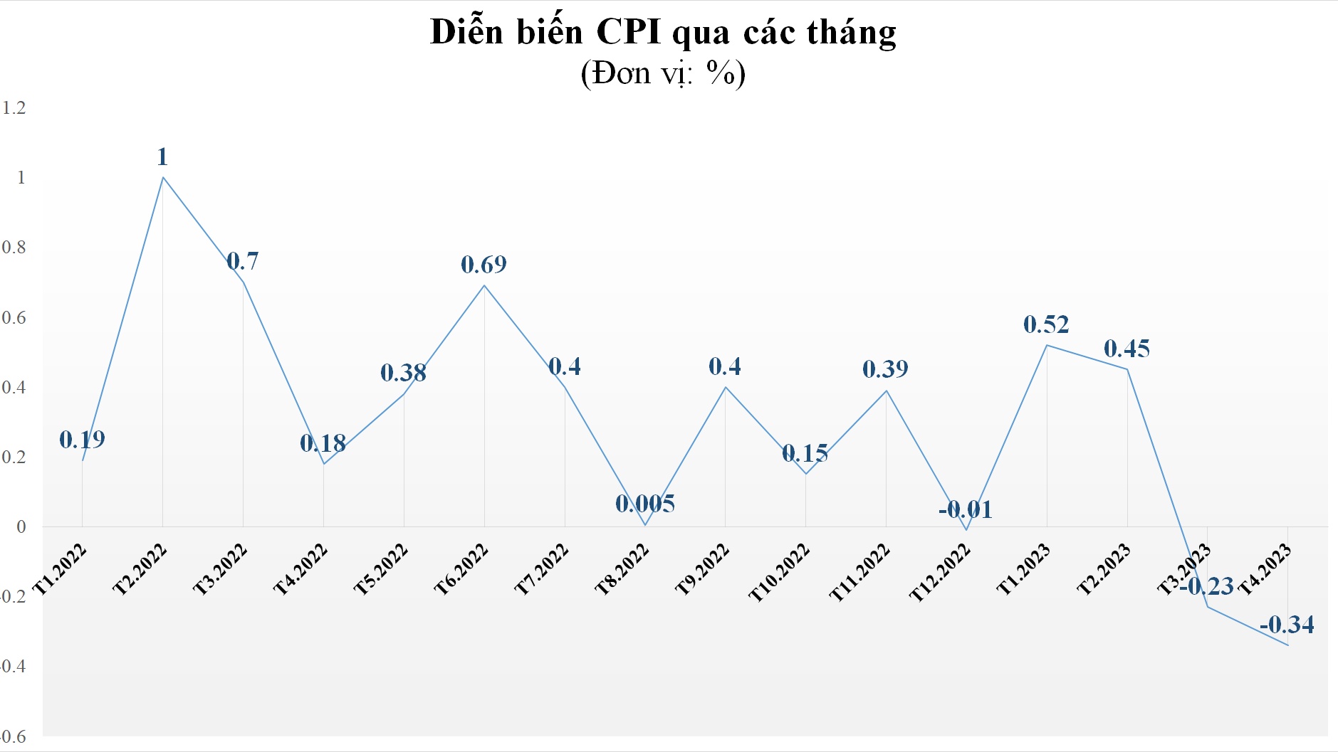 7/11 nhóm hàng hóa giảm giá, CPI tháng 4/2023 "hạ nhiệt" 0,34% so với tháng trước