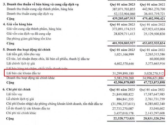 SAM Holdings thoát lỗ quý I/2023 nhờ bán các khoản đầu tư tài chính