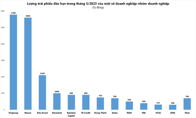 Gần 20.000 tỷ đồng trái phiếu doanh nghiệp đáo hạn trong tháng 5/2023 ảnh 1