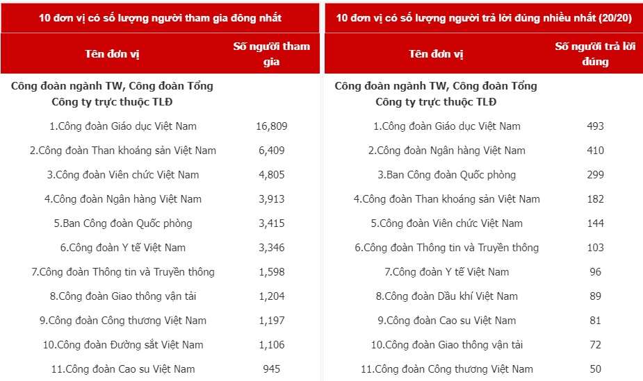 Công đoàn Ngân hàng Việt Nam có 410 người trả lời đúng 100% câu hỏi
