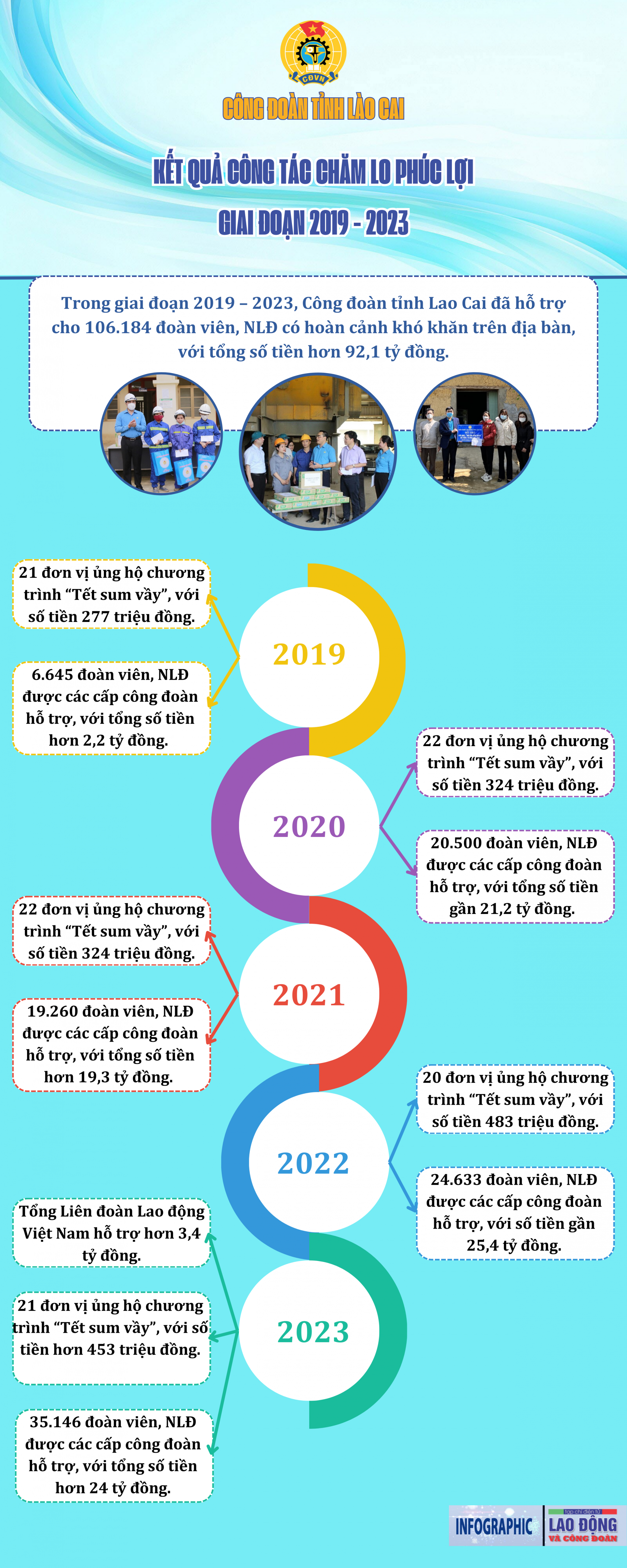 Công đoàn Lào Cai: Kết quả chăm lo phúc lợi giai đoạn 2019 - 2023