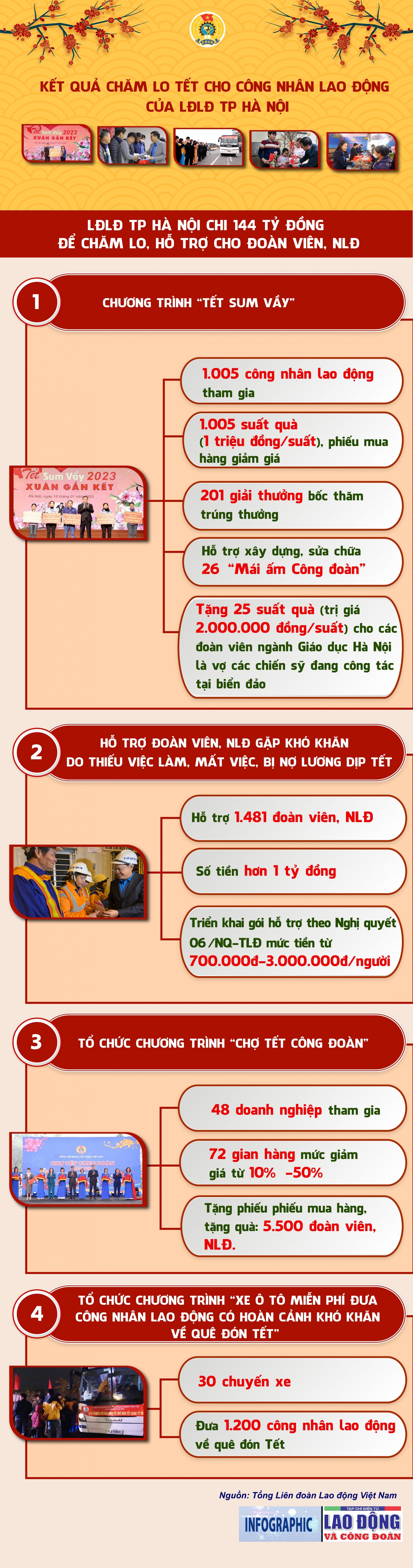 20.000 công nhân lao động Hà Nội được hỗ trợ dịp Tết nguyên đán Giáp Thìn 2024