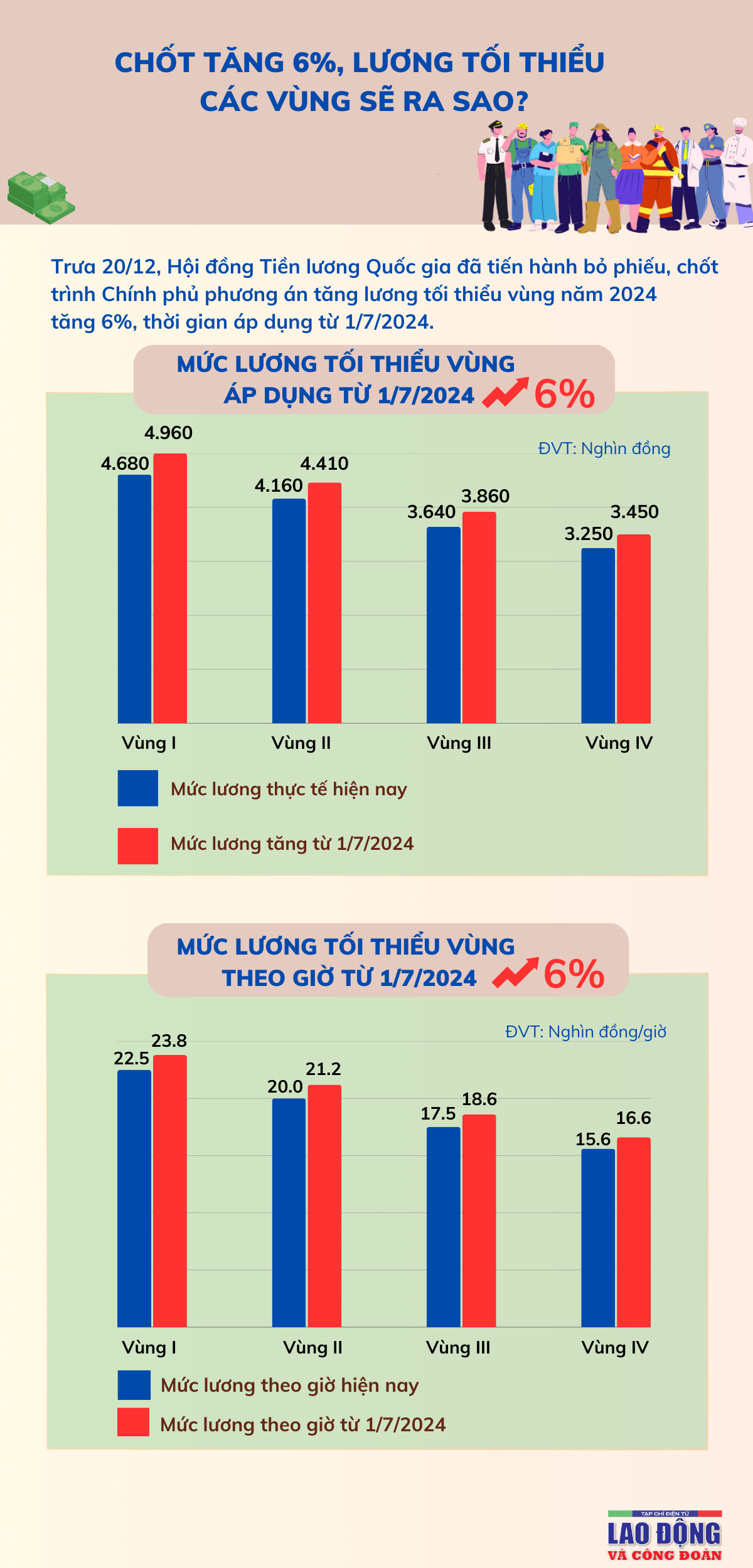 Đề xuất tăng lương tối thiểu vùng 6% từ ngày 1/7/2024