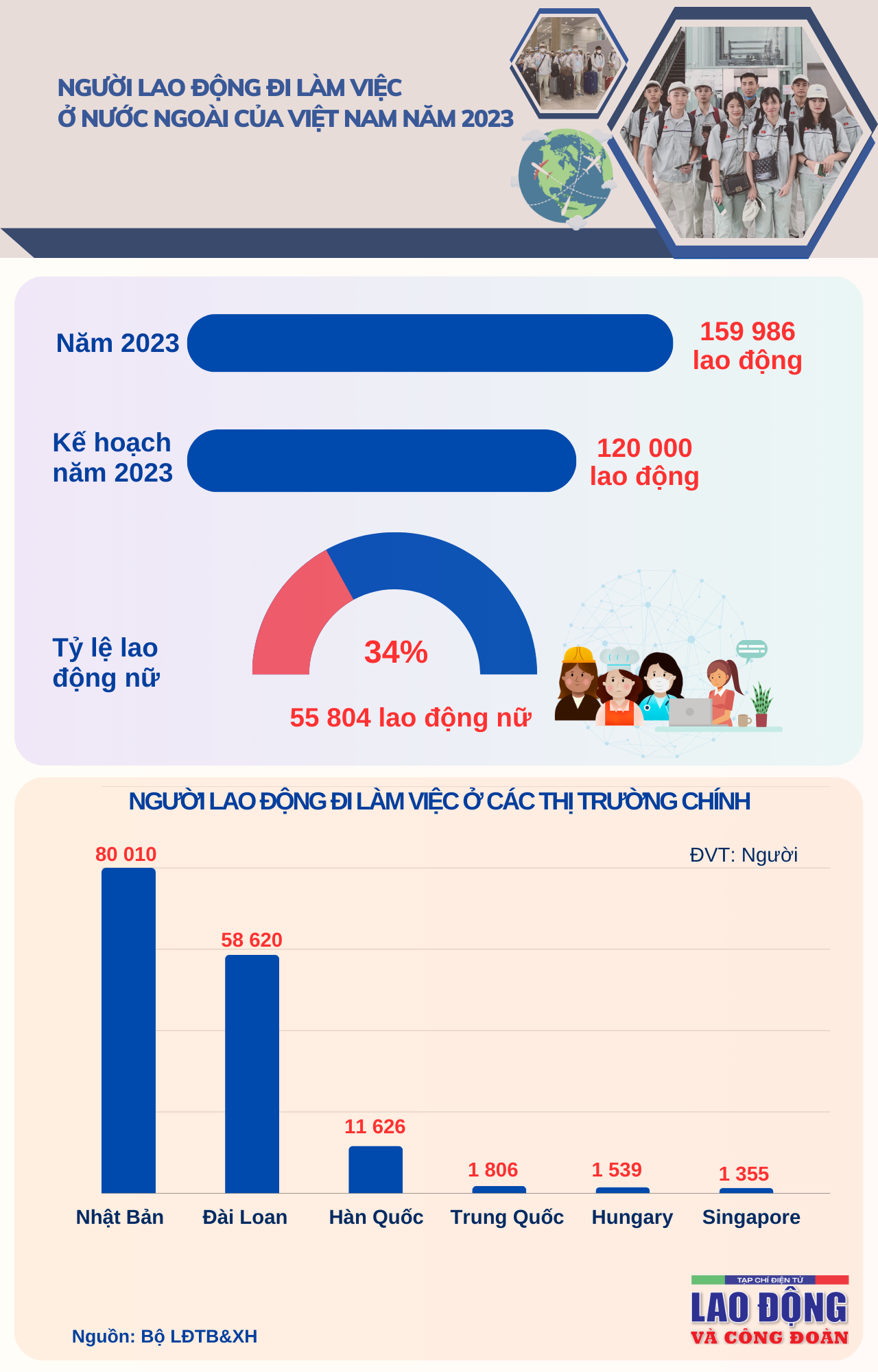 Gần 160 nghìn người lao động đi làm việc ở nước ngoài năm 2023