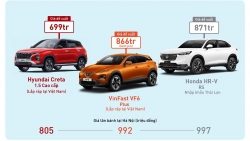 Xe gầm cao cỡ B: Chọn Hyundai Creta 1.5 Cao cấp, VinFast VF 6 Plus hay Honda HR-V RS?