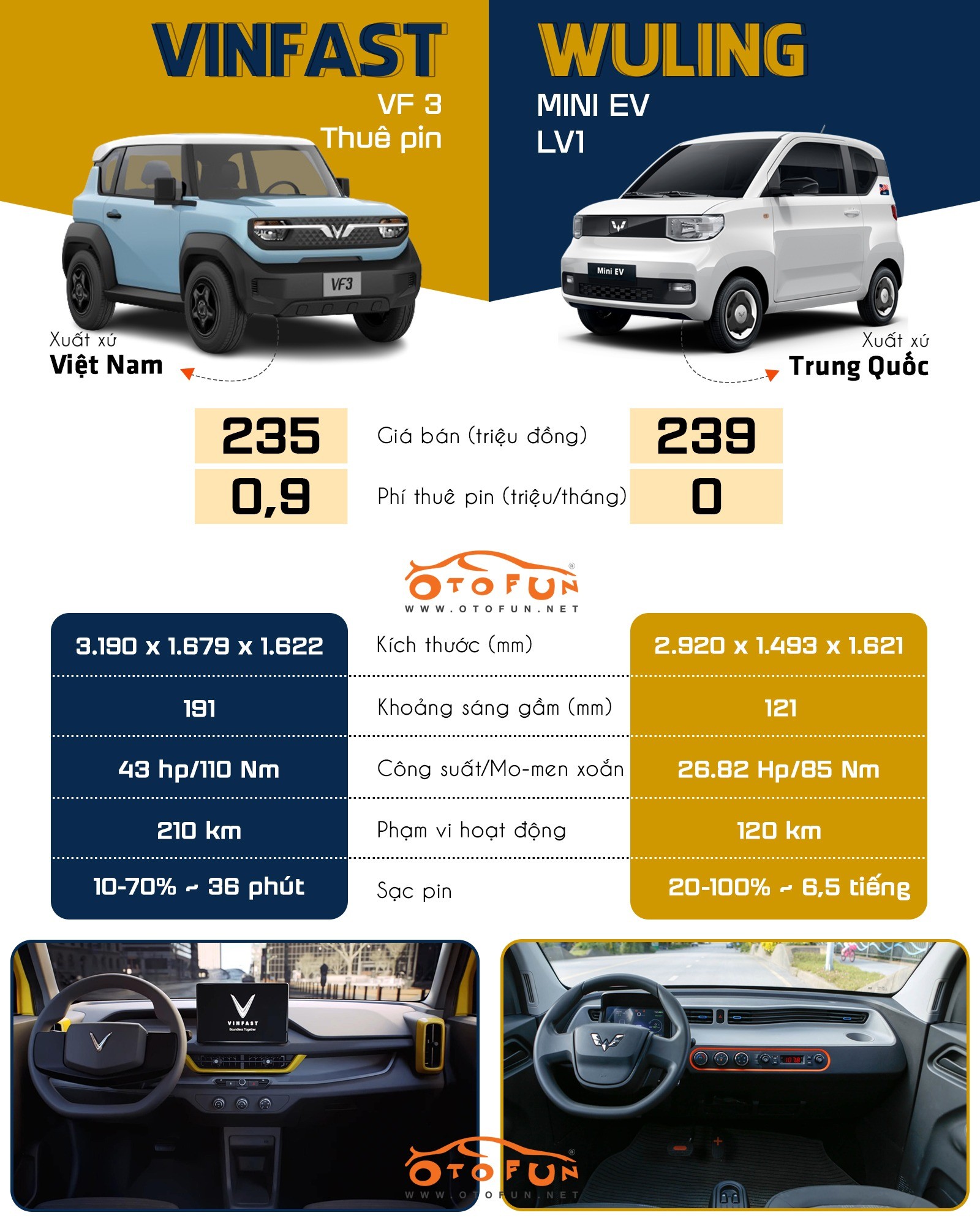 Nên đặt cọc VinFast VF3 hay Wuling HongGuang Mini EV?