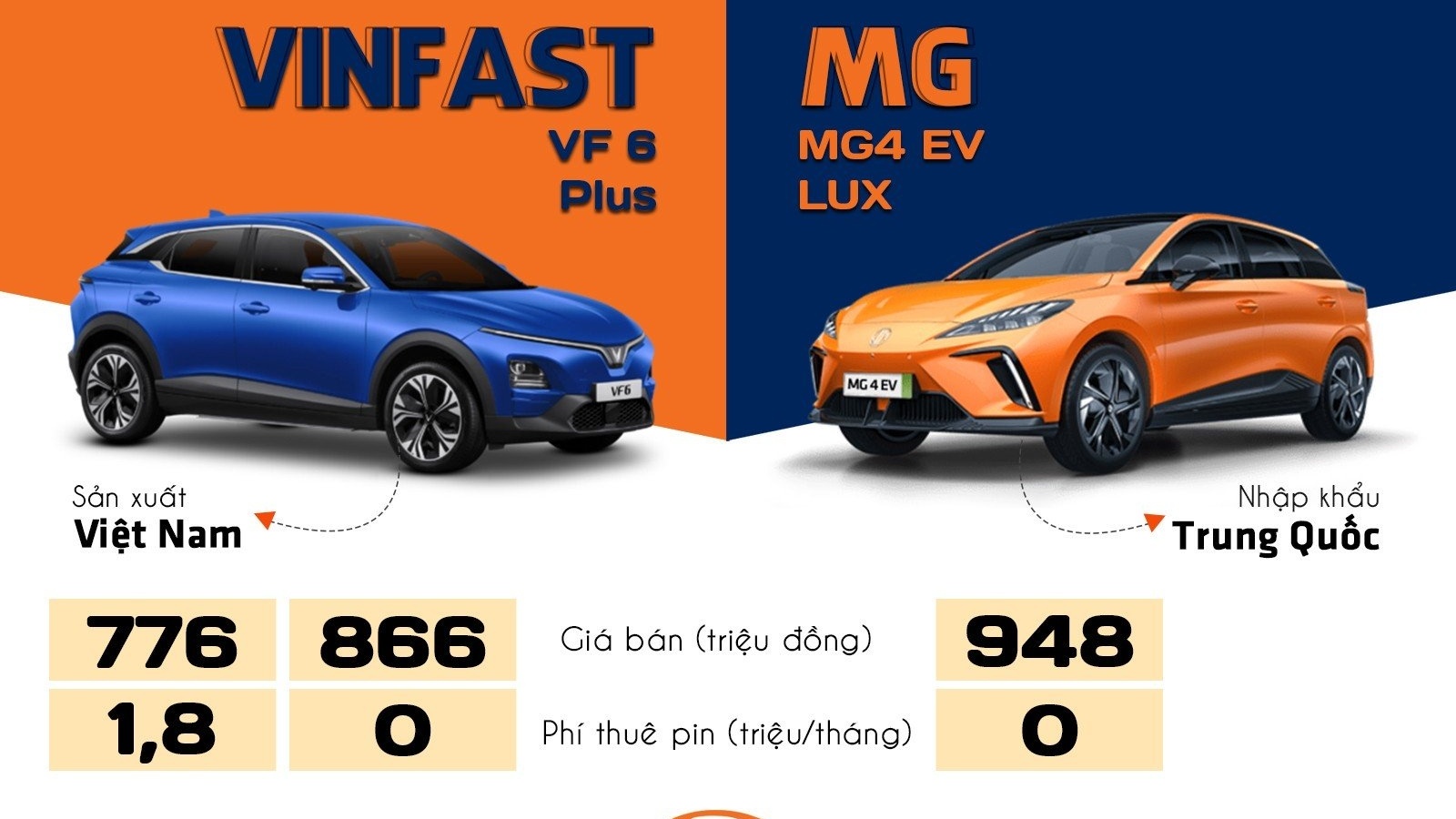 Nên chọn xe điện MG4 EV Lux hay VinFast VF 6 Plus?