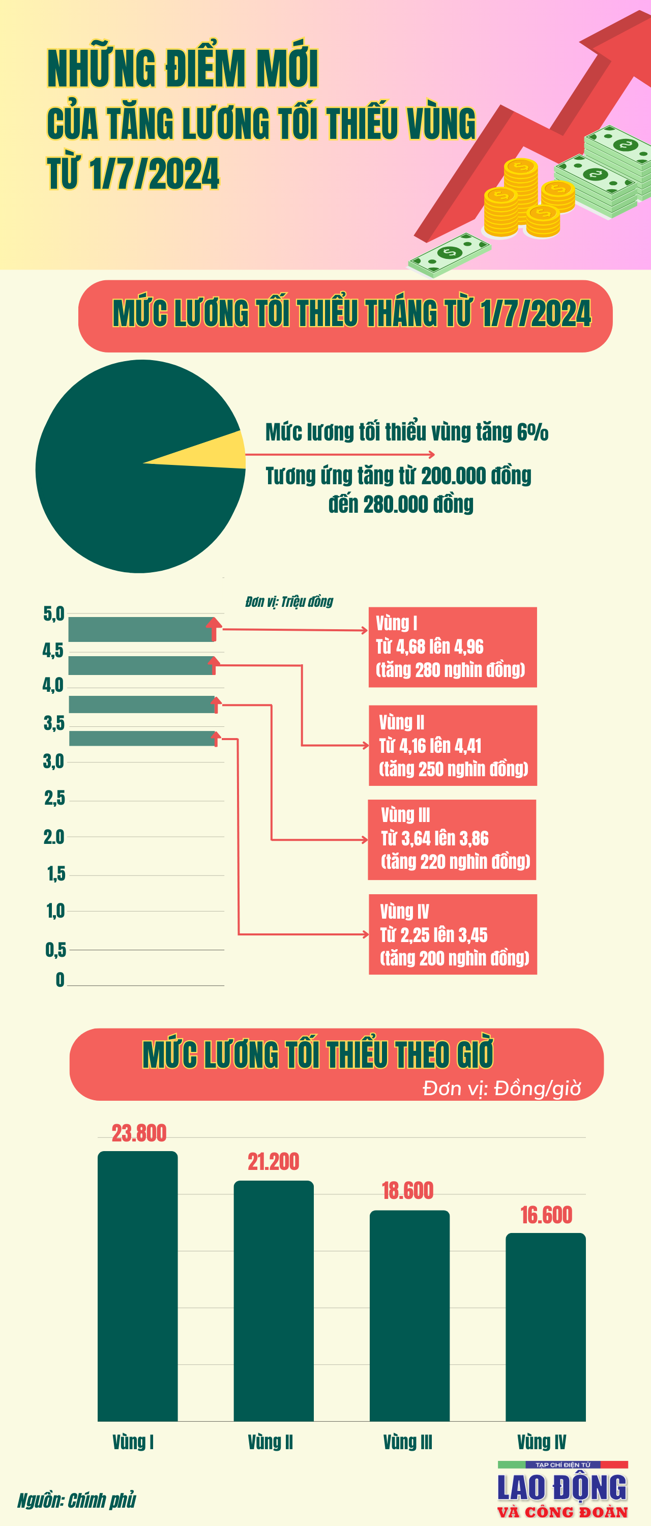 Dự kiến đầu tháng 3 sẽ đề xuất mức tăng lương tối thiểu vùng