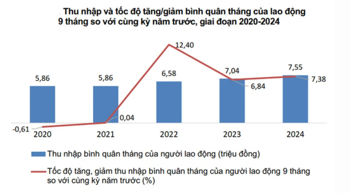 Thu nhập bình quân tháng của người lao động tăng 7,4%