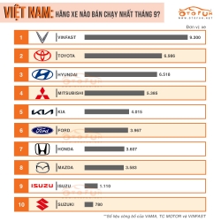 Doanh số ô tô tăng nhờ giảm trước bạ