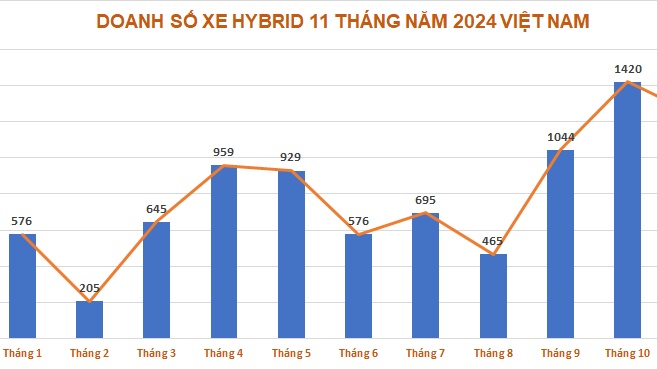 5 mẫu xe hybrid bán chạy nhất tháng 11/2024