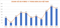 5 mẫu xe hybrid bán chạy nhất tháng 11/2024