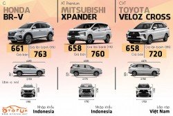 So sánh Honda BR-V với Mitsubishi Xpander và Toyota Veloz Cross