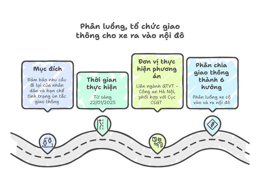 Xe ra vào nội thành Hà Nội di chuyển theo hướng nào trong dịp Tết Nguyên đán 2025