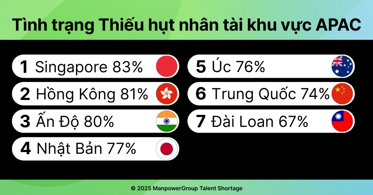 Việt Nam "khát" lao động ngành sản xuất, chế biến chế tạo