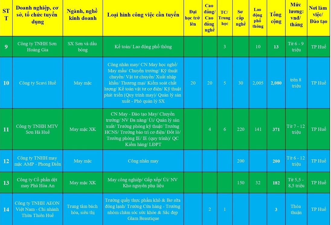 Hơn 14.000 vị trí việc làm đầu Xuân cho người lao động ở Huế