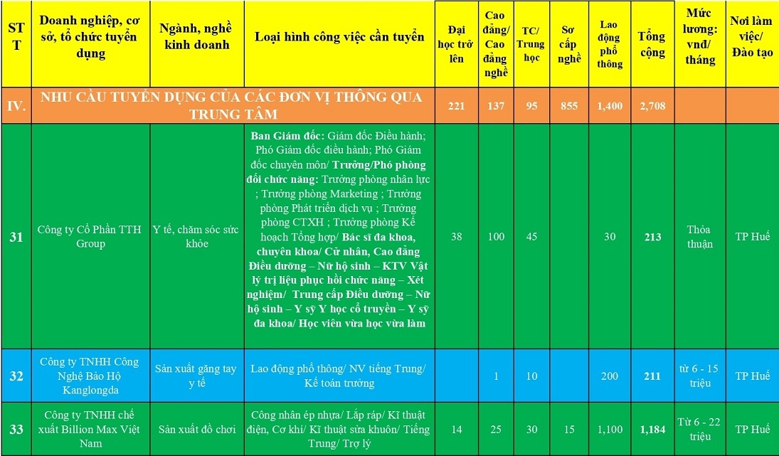 Hơn 14.000 vị trí việc làm đầu Xuân cho người lao động ở Huế