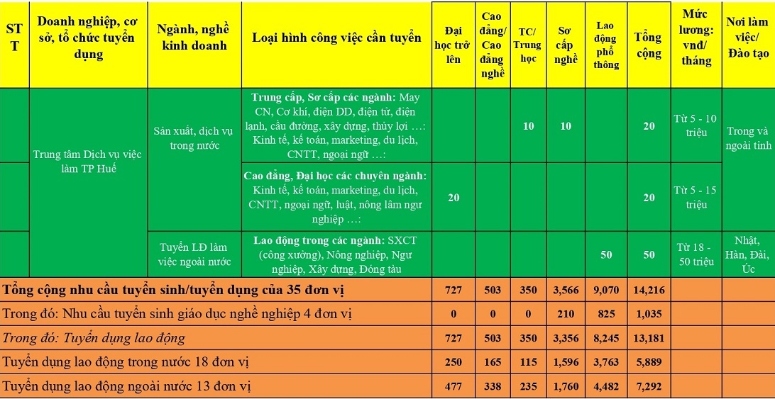 Hơn 14.000 vị trí việc làm đầu Xuân cho người lao động ở Huế