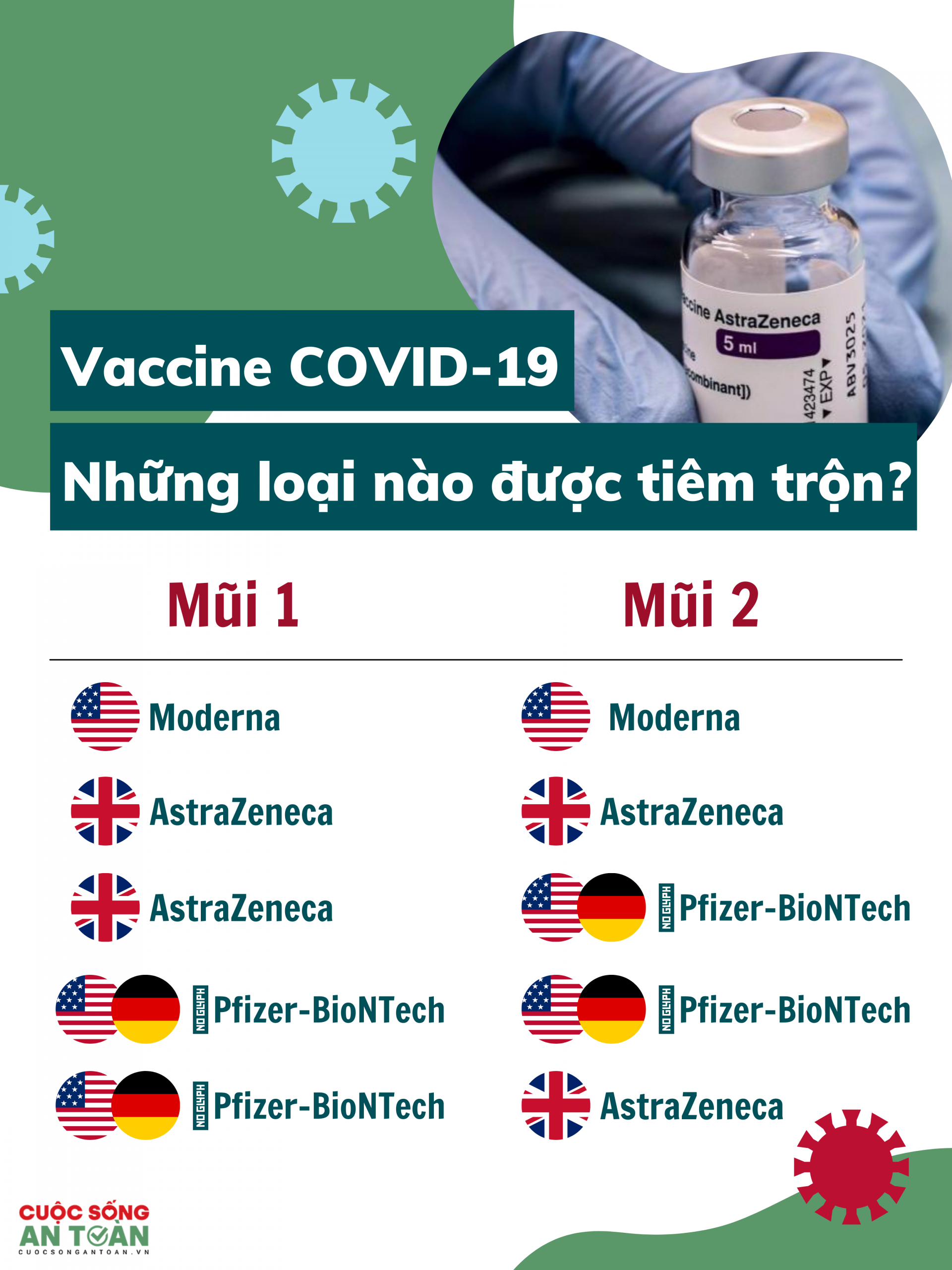 Infographic: Những loại vaccine COVID-19 nào được Bộ Y tế cho tiêm trộn?
