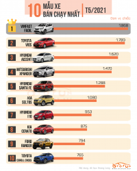 [Infographic] Top 10 xe bán chạy nhất tháng 5/2021