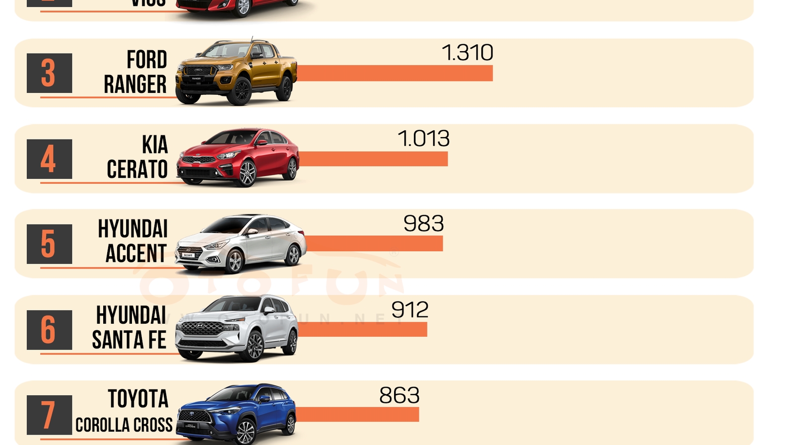 [Infographic] Top 10 xe bán chạy nhất tháng 7/2021