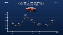 Ford Ranger tăng trưởng 74% doanh số sau khi bản lắp ráp ra mắt