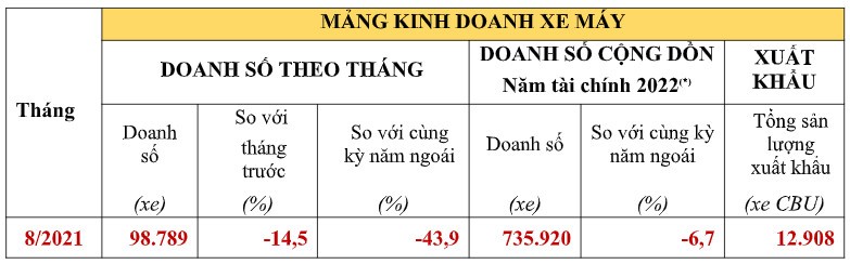 Doanh số ô tô Honda tháng 8/2021 giảm hơn nửa so với tháng trước