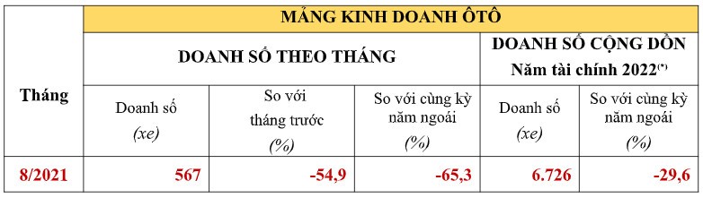 Doanh số ô tô Honda tháng 8/2021 giảm hơn nửa so với tháng trước